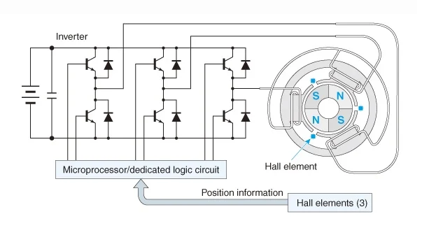 Sensorless Brushless DC Motor Controllers